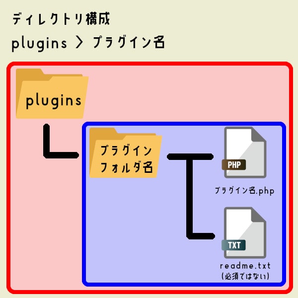 directory-plugins>plugin_name_folder>plugin_name.php