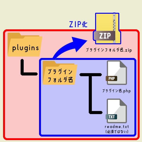 プラグインフォルダをzip化